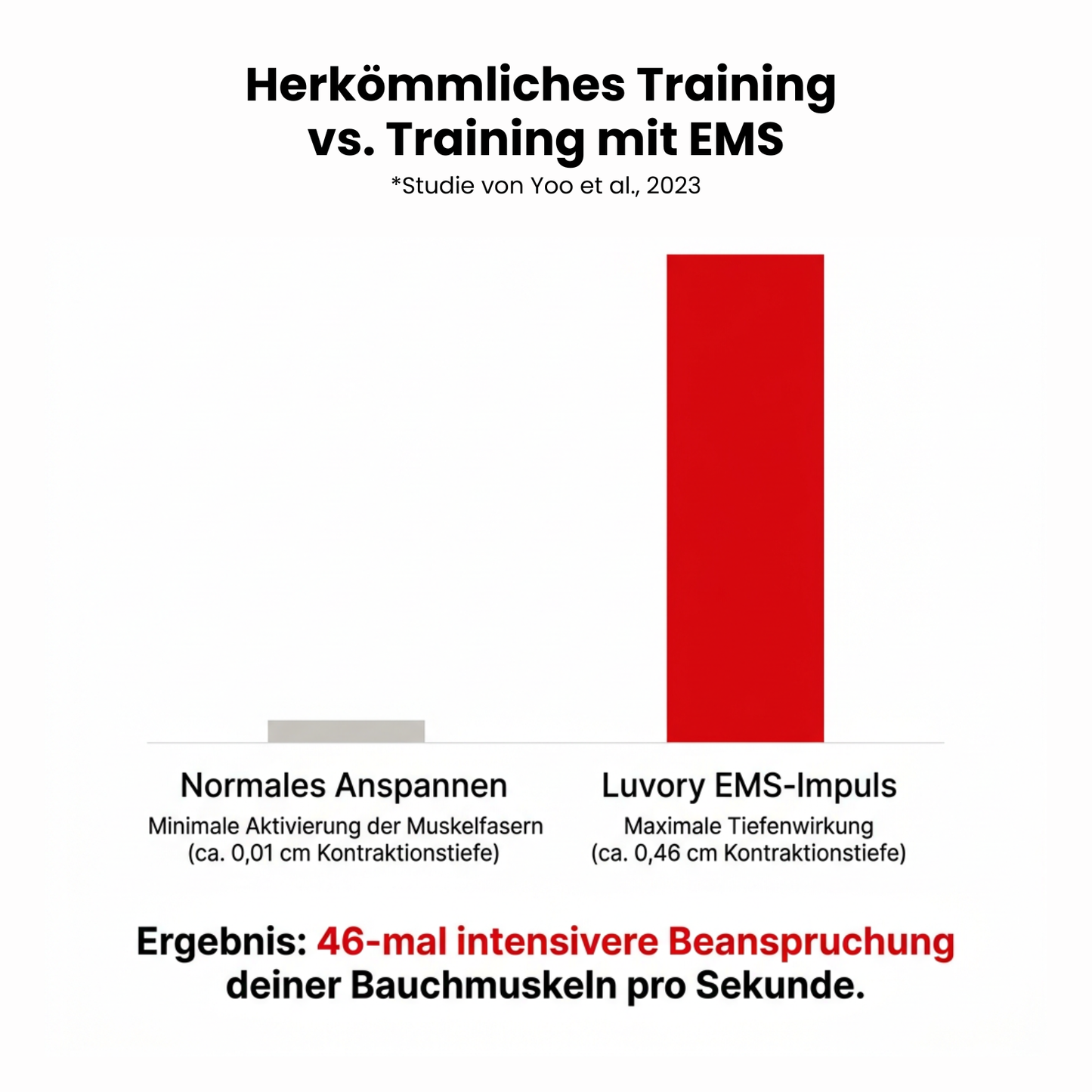 Luvory EMS Shaping Core - Bauch & Tallie